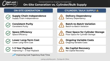On-site nitrogen generation versus cylinder and bulk liquid supply cost and operational comparison