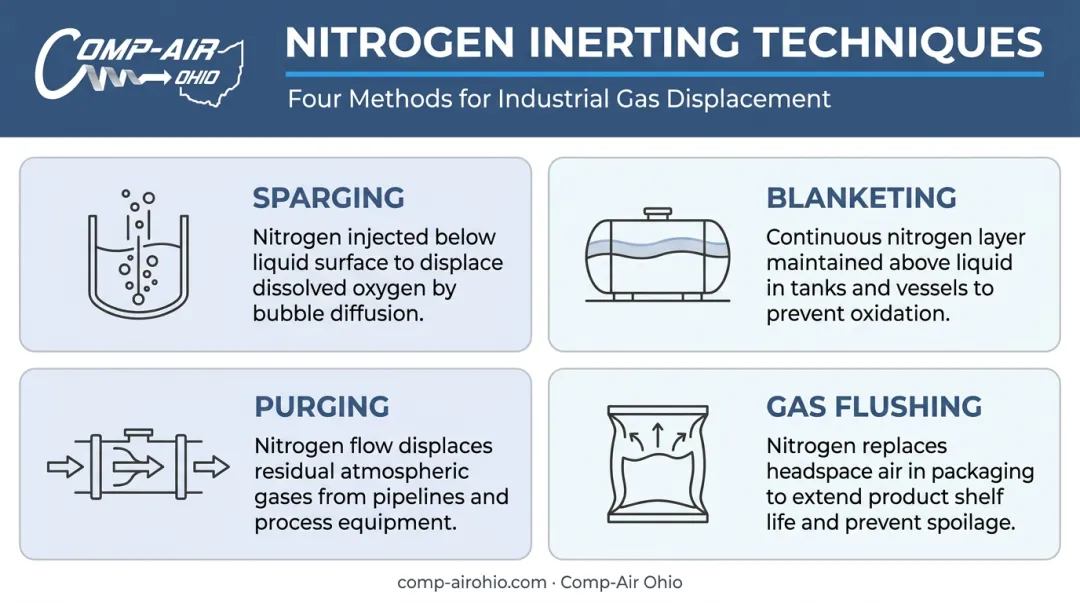 Four nitrogen inerting techniques sparging blanketing purging and gas flushing process infographic