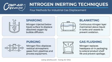 Four nitrogen inerting techniques sparging blanketing purging and gas flushing process infographic