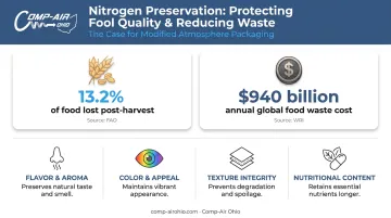 Nitrogen food preservation key benefits and global food waste statistics infographic