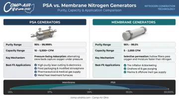 PSA versus membrane nitrogen generator side-by-side comparison with purity and application specifications