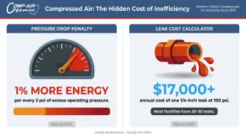 Compressed air leak and pressure drop annual energy cost impact infographic