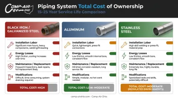 Compressed air piping material total cost of ownership comparison over service life