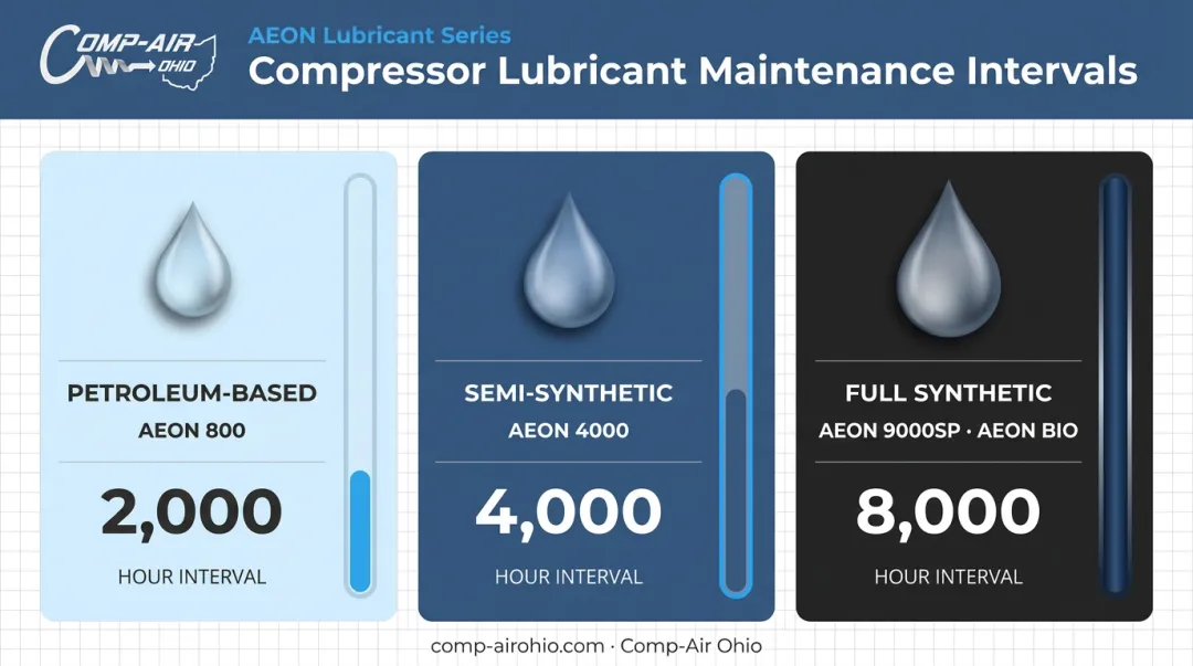 Gardner Denver AEON lubricant service interval comparison by oil type and hours