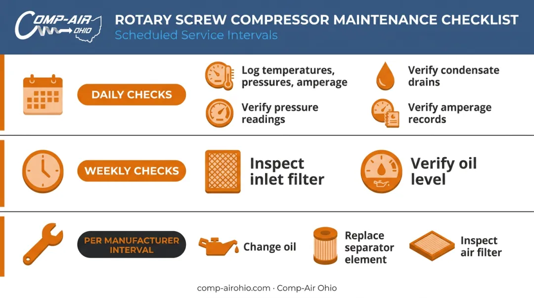 Oil-flooded compressor maintenance schedule checklist daily weekly and interval tasks
