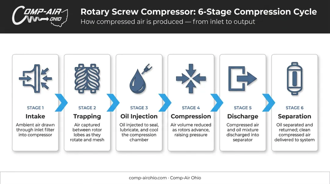 6-step oil-flooded rotary screw compressor compression cycle process flow
