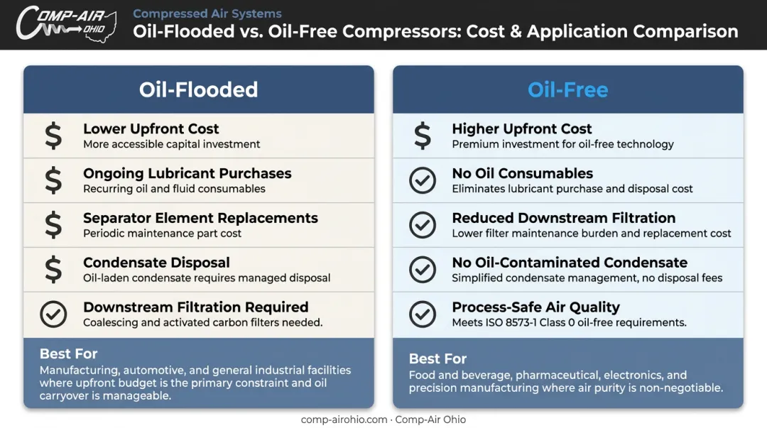 Oil-flooded versus oil-free compressor total cost of ownership side-by-side comparison