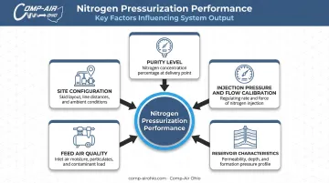 Five key factors affecting nitrogen well pressurization performance and system design