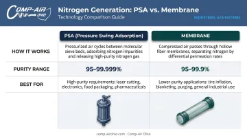 PSA versus membrane nitrogen generator technology comparison for oilfield applications