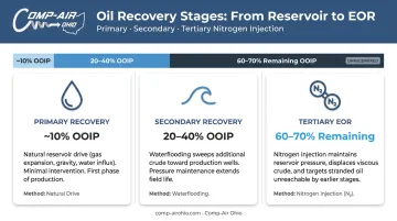 Oil recovery stages primary secondary tertiary nitrogen EOR percentage comparison infographic