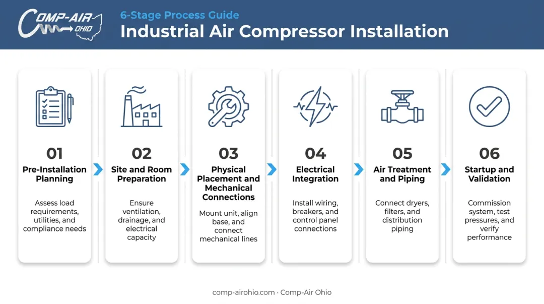 6-step industrial air compressor installation process flow diagram