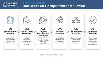 6-step industrial air compressor installation process flow diagram