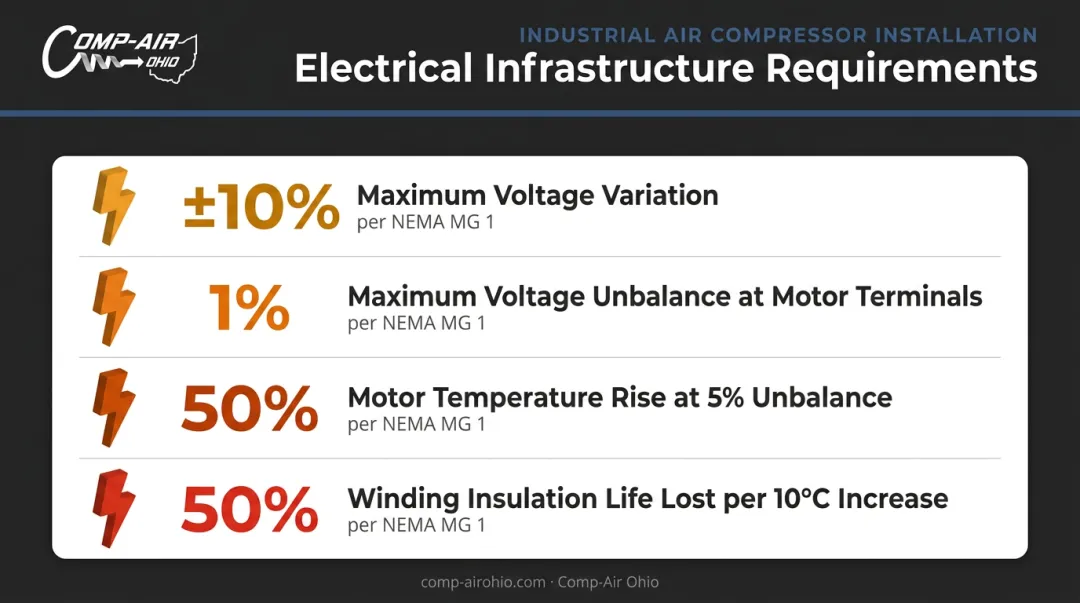 Industrial compressor electrical requirements voltage unbalance and motor temperature infographic