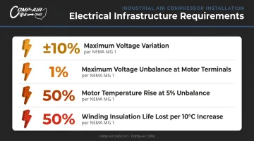 Industrial compressor electrical requirements voltage unbalance and motor temperature infographic