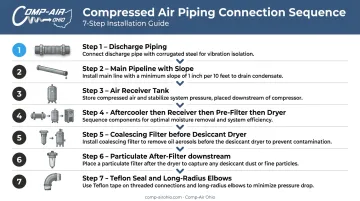 7-step compressed air piping and treatment connection sequence installation diagram