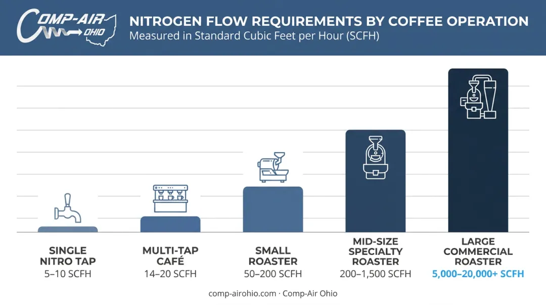 Nitrogen flow rate requirements by coffee operation type from café to large roaster