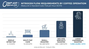 Nitrogen flow rate requirements by coffee operation type from café to large roaster