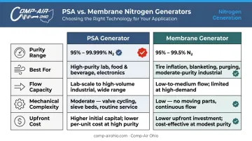 PSA versus membrane nitrogen generator comparison table for coffee applications