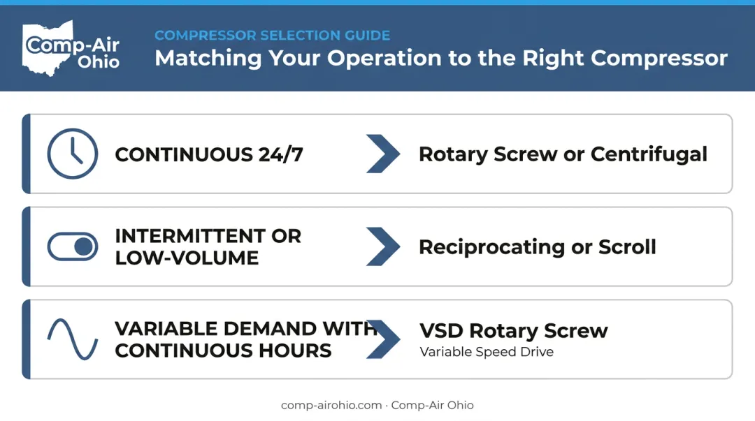 Industrial compressor duty cycle selection guide matching operation type to compressor