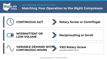 Industrial compressor duty cycle selection guide matching operation type to compressor