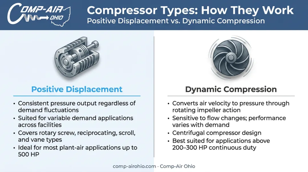 Positive displacement versus dynamic compression side-by-side comparison infographic