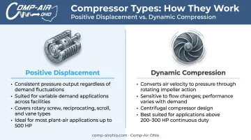 Positive displacement versus dynamic compression side-by-side comparison infographic
