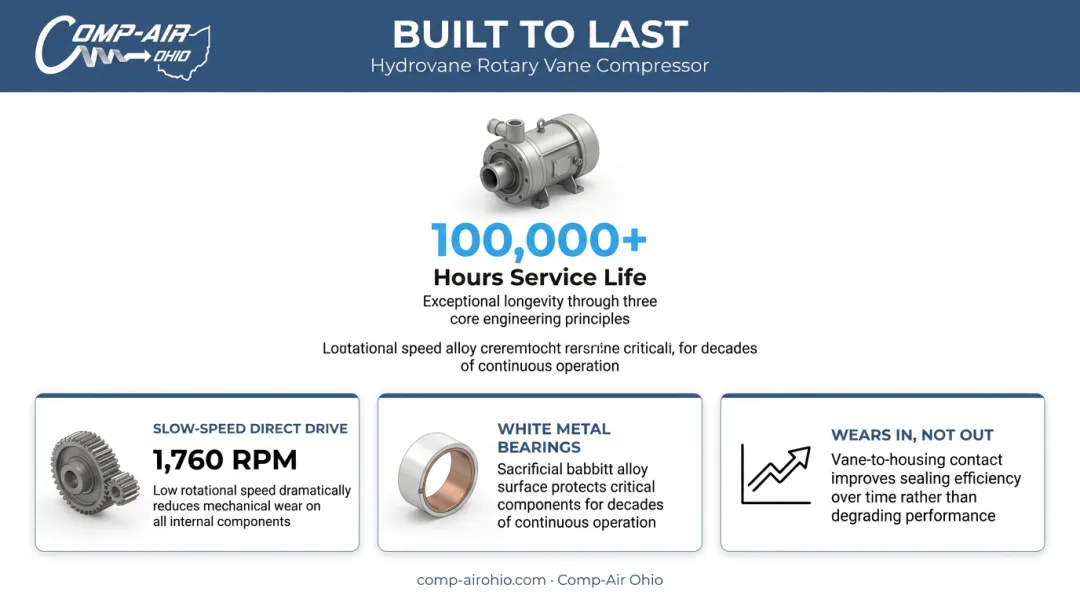 Rotary vane compressor Hydrovane 100000 hour lifespan design features breakdown