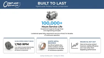 Rotary vane compressor Hydrovane 100000 hour lifespan design features breakdown