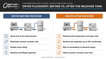 Compressed air dryer placement before versus after air receiver tank comparison