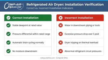 Correct versus incorrect compressed air dryer installation indicators comparison table