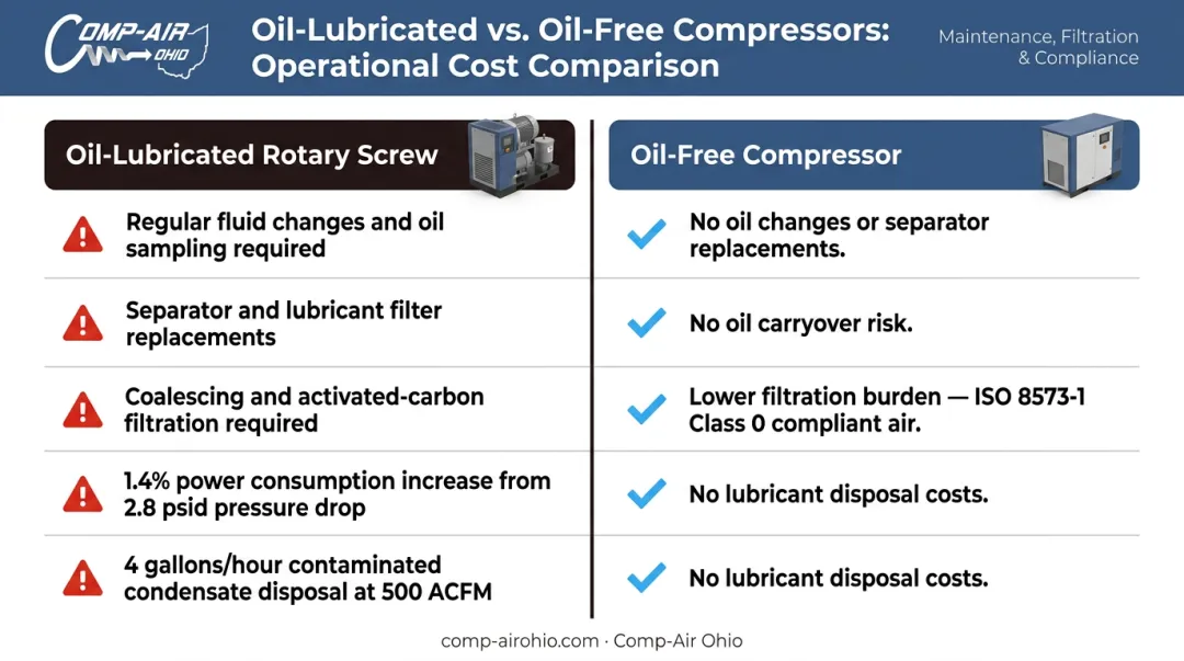 Oil-free versus oil-lubricated compressor operational cost and complexity side-by-side comparison