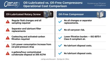Oil-free versus oil-lubricated compressor operational cost and complexity side-by-side comparison