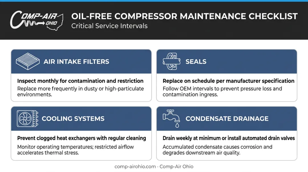 Four critical oil-free compressor maintenance tasks checklist with service intervals