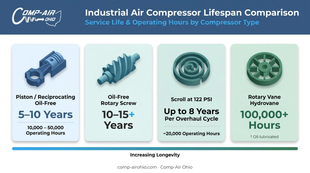 Oil-free compressor lifespan comparison chart by type years and hours