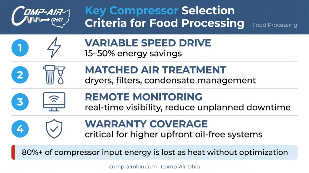 Oil-free food-grade compressor selection criteria checklist with energy savings and monitoring factors