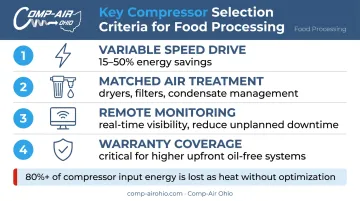 Oil-free food-grade compressor selection criteria checklist with energy savings and monitoring factors