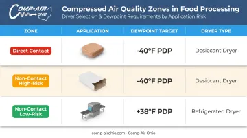 Food processing compressed air risk zone classification and dryer treatment requirements