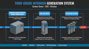 Gardner Denver compressor paired with ZEKS dryer and filtration system for food-grade nitrogen