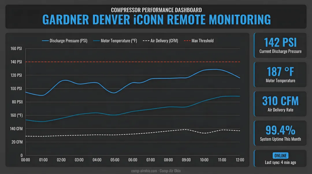 Gardner Denver iConn remote compressor monitoring dashboard displaying performance trend data
