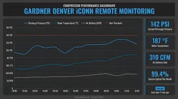 Gardner Denver iConn remote compressor monitoring dashboard displaying performance trend data