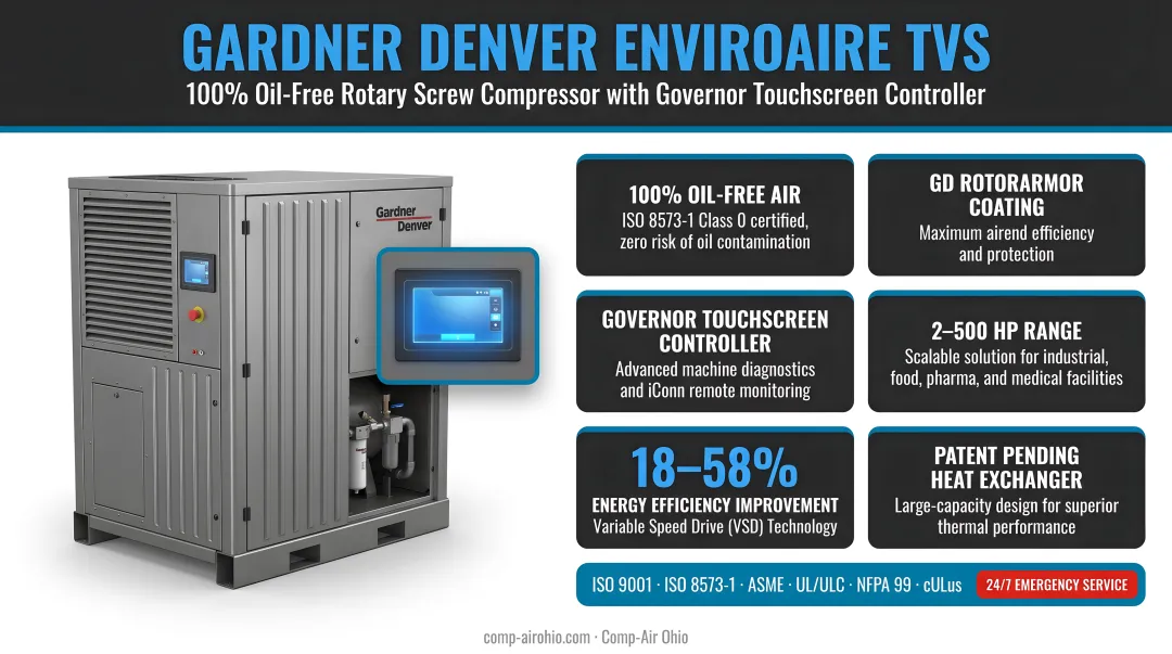 Gardner Denver EnviroAire TVS oil-free rotary screw compressor with Governor touchscreen controller