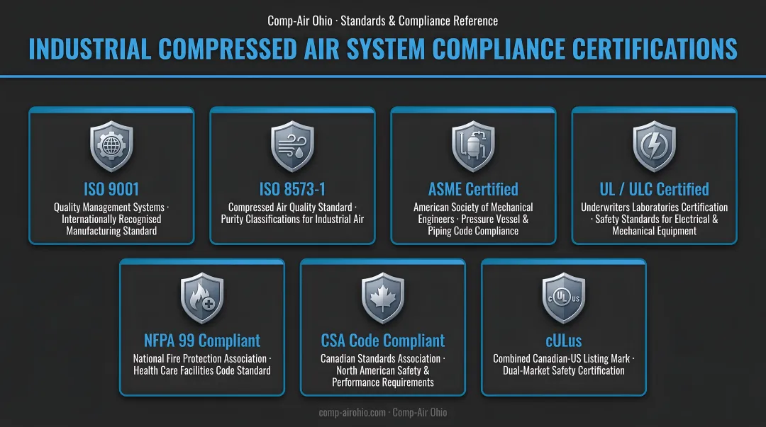 Industrial compressed air system compliance certifications including NFPA and ISO standards