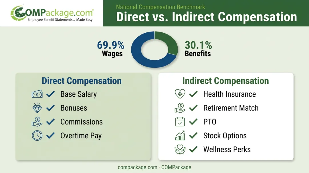 Direct versus indirect compensation breakdown showing pay and benefits components