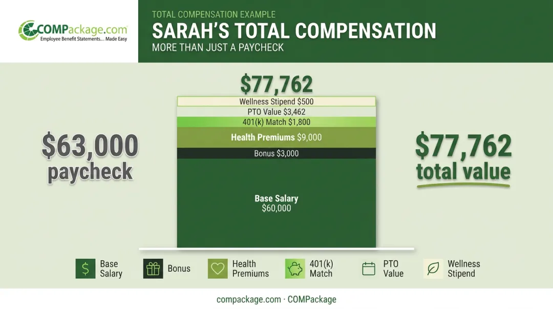 Sarah's total compensation breakdown chart showing direct pay versus benefits value