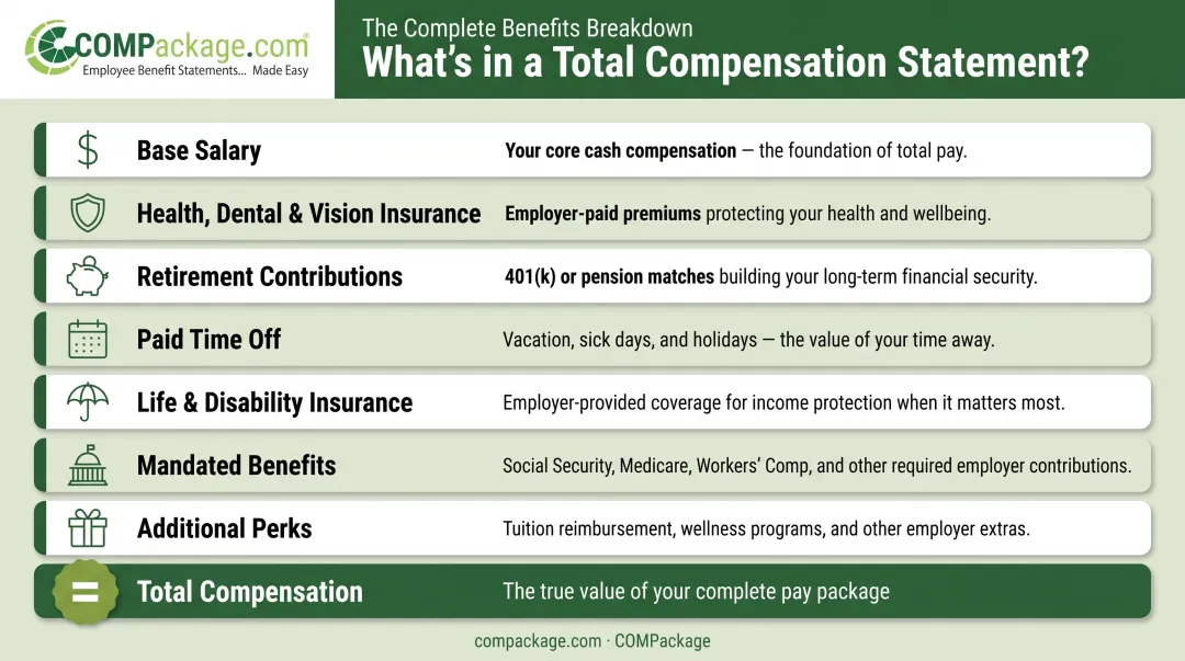 7-component employee benefits statement total compensation breakdown infographic