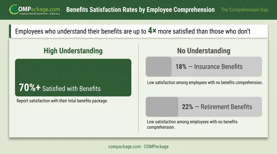 Employee benefits satisfaction rates by comprehension level comparison bar chart infographic