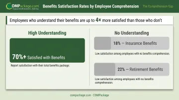 Employee benefits satisfaction rates by comprehension level comparison bar chart infographic