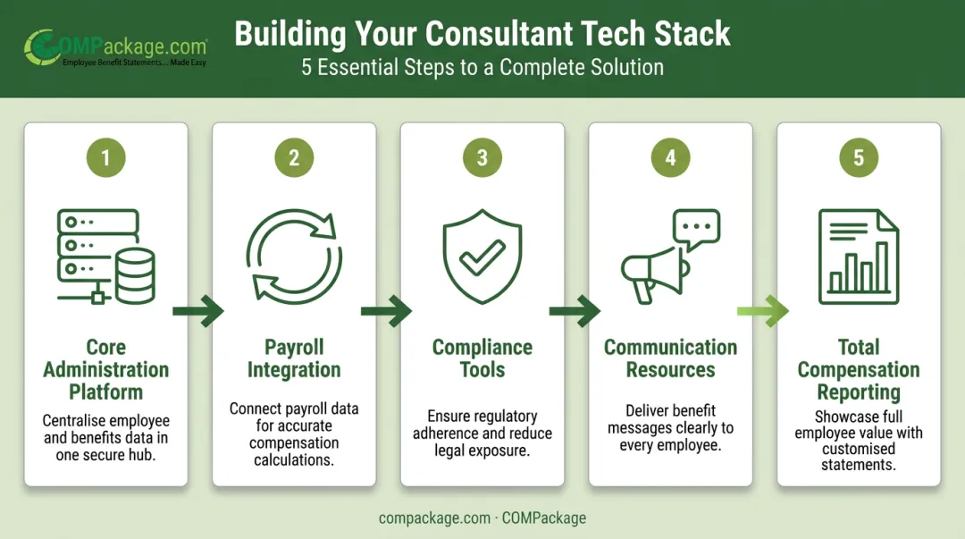 5-step benefits tech stack building process from administration to compensation reporting