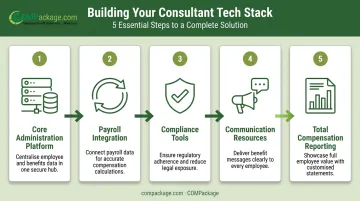 5-step benefits tech stack building process from administration to compensation reporting