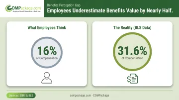 Employee compensation perception gap 16 percent versus actual 31 percent benefits value